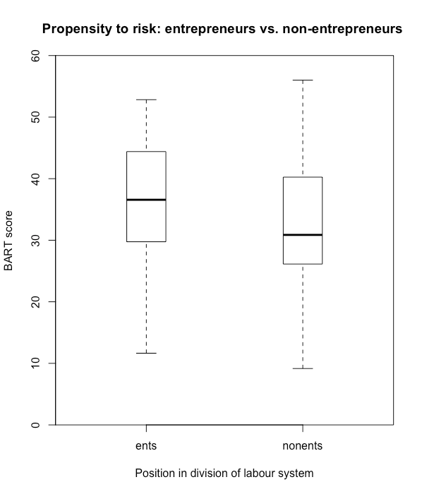 Distribution of BART scores among entrepreneurs and non-entrepreneurs